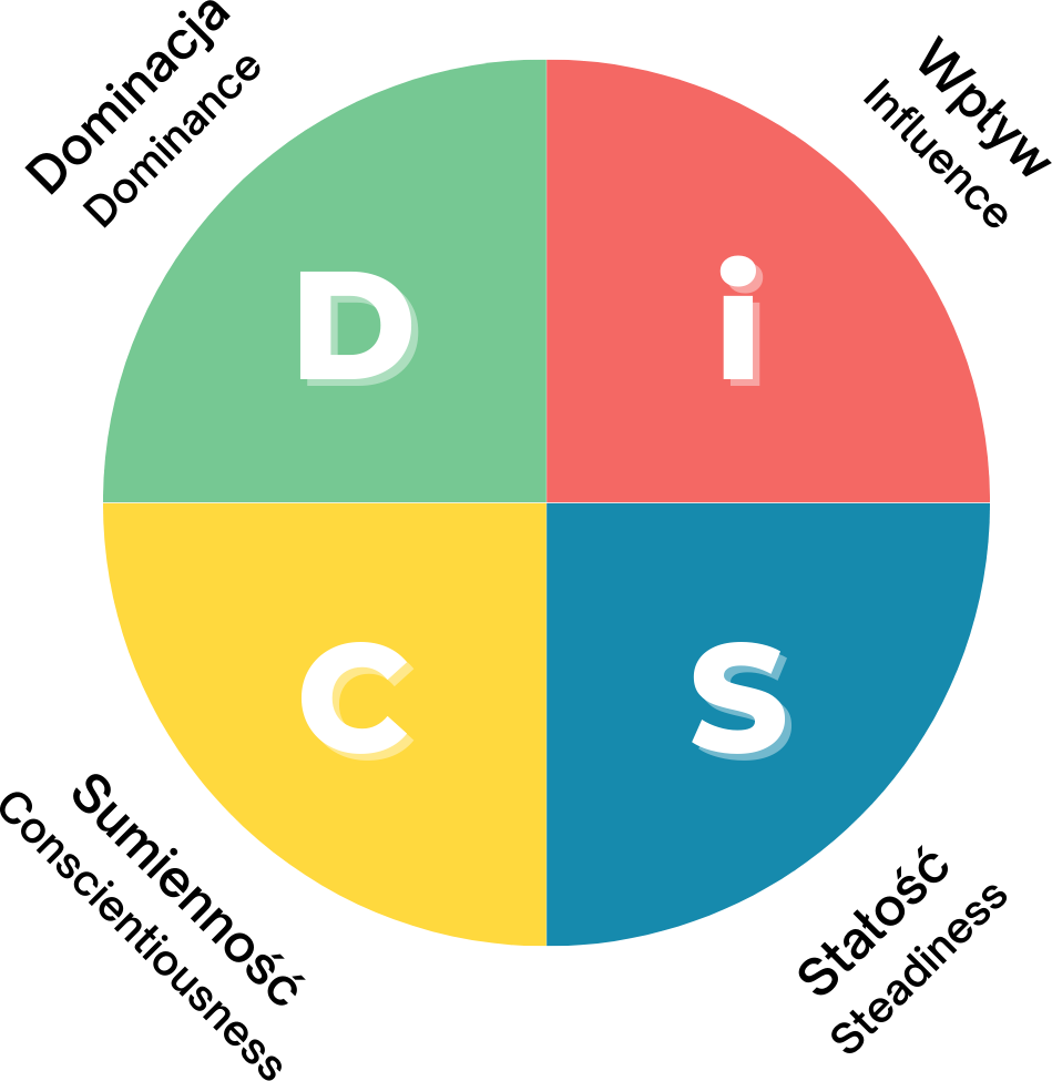 model DiSC model DiSC